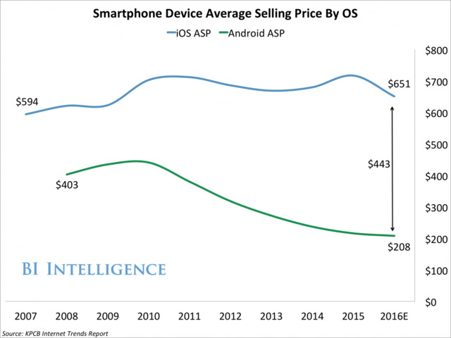蘋果蠶食安卓的能力大幅下滑：iPhone 7買家僅17%是安卓用戶
