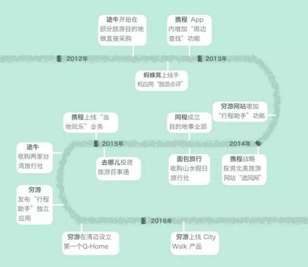 為什么那些線上起家的旅行服務商，都紛紛做起了地接？