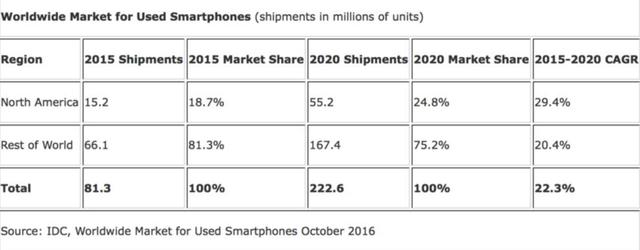 IDC：二手翻新機逐漸流行 2020年出貨量將達2.226億臺
