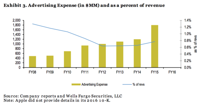 蘋果決定不再公開廣告開支數(shù)據(jù) 官方未解釋原因