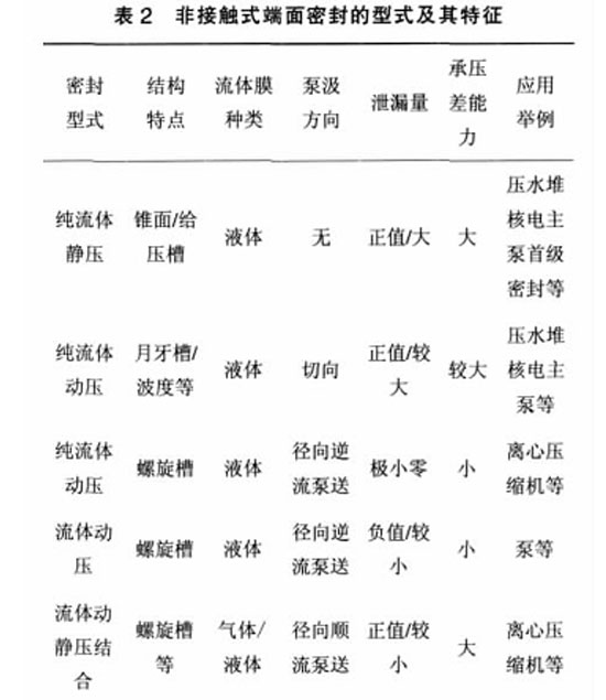 表2非接觸式端面<a href=http://zwbjp.com.cn target=_blank class=infotextkey>密封</a>的型式及其特征