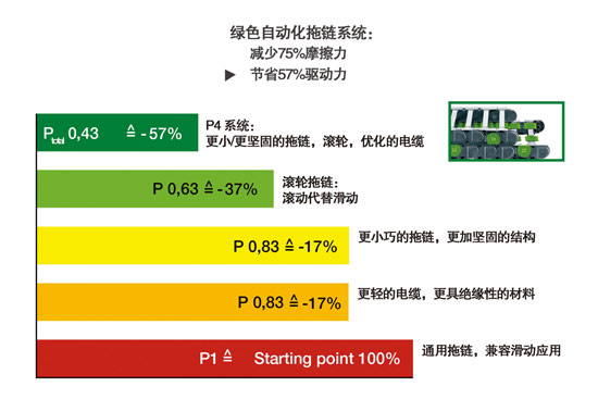 易格斯生物材料軸承的“綠色”自動化