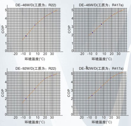 德能空氣能標準熱泵工程機組COP曲線圖