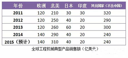 工程機械 銷售增長率 中國市場