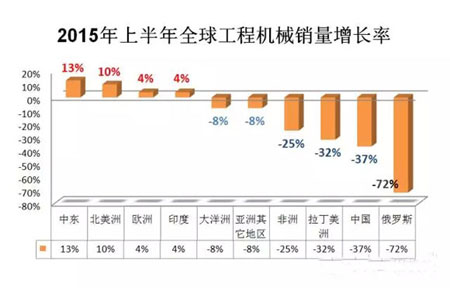 工程機械 銷售增長率 中國市場