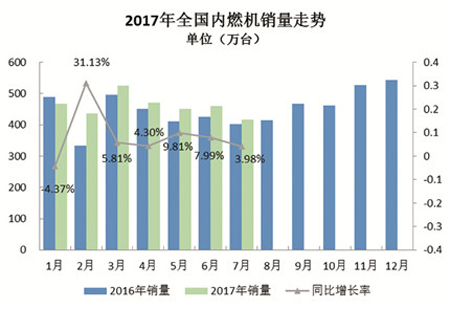 內(nèi)燃機行業(yè)7月銷量穩(wěn)步提升