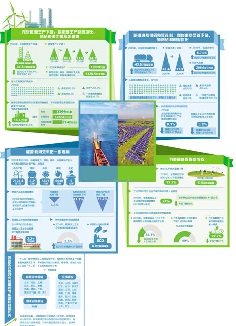 能源革命向縱深推進