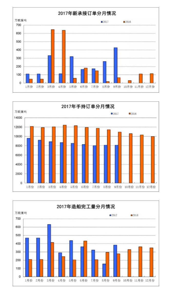 2017年1-9月船舶工業(yè)經(jīng)濟(jì)運行概況_涂飾商情
