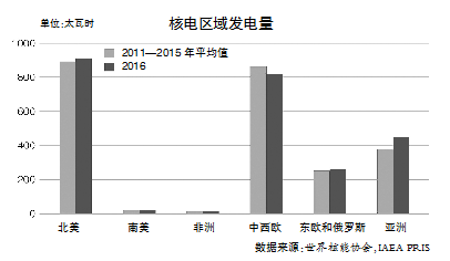 世界核能協(xié)會：亞洲將持續(xù)引領全球核電增長