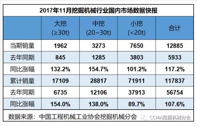 2017年11月挖掘機械行業(yè)數(shù)據(jù)快報.webp