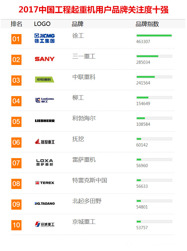 【工程起重機】品牌關(guān)注度排行榜發(fā)布