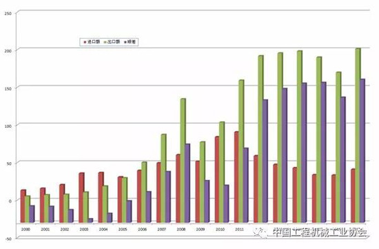 2017年我國工程機(jī)械產(chǎn)品出口創(chuàng)新高