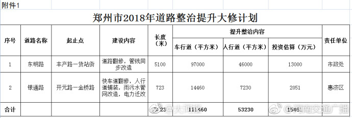 鄭州將對(duì)近130條道路進(jìn)行修復(fù)1