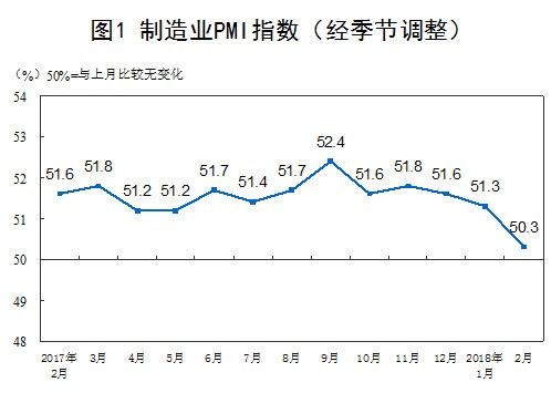 【解讀】2018年2月中國制造業(yè)PMI為50.3% 【解讀】2018年2月中國制造業(yè)PMI為50.3%