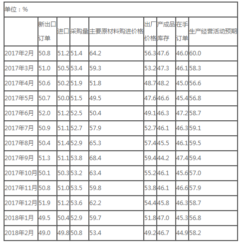 【解讀】2018年2月中國制造業(yè)PMI為50.3% 【解讀】2018年2月中國制造業(yè)PMI為50.3%