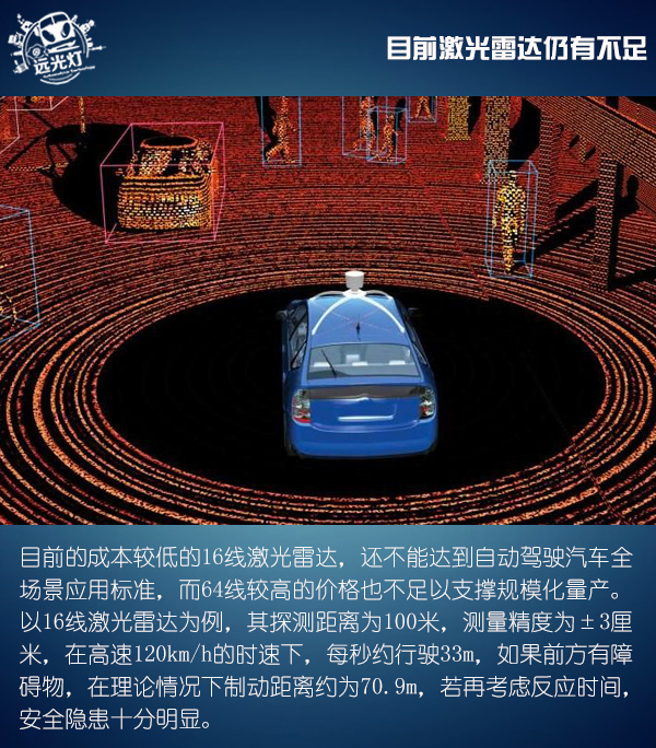 前瞻技術(shù)，Velodyne