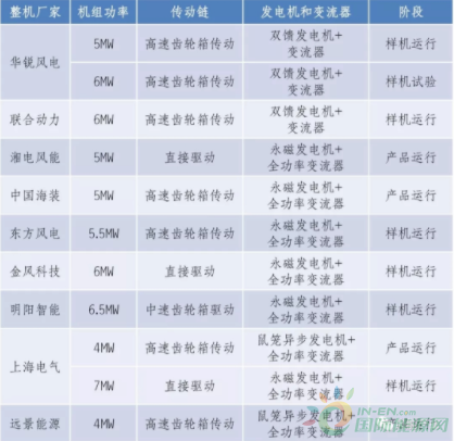 我國海上風(fēng)電機組發(fā)展現(xiàn)狀及前沿信息匯總