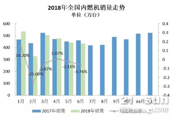 2018年6月內(nèi)燃機行業(yè)市場綜述　