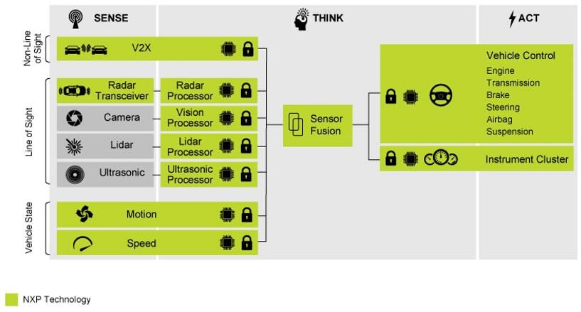 賦能行業(yè)變革 傳感器融合的挑戰(zhàn)和機(jī)遇