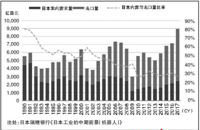 從日本機(jī)器人產(chǎn)業(yè)領(lǐng)域能學(xué)到什么？