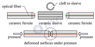 光纖連接器如何實現(xiàn)光纖的精密連接？