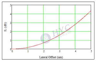 光纖連接器如何實現(xiàn)光纖的精密連接？