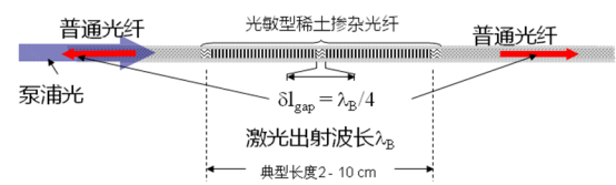 單頻光纖激光器：具有長(zhǎng)相干、窄線寬優(yōu)勢(shì) 在諸多特殊領(lǐng)域發(fā)揮重要作用